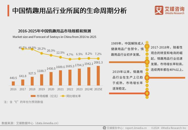 业消费者洞察分析：消费者价值观念开放冰球突破网站2024年中国情趣用品行(图3)